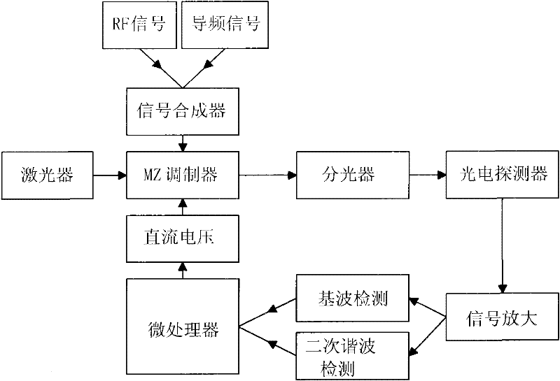 New balance detection bias control method for MZ external modulator