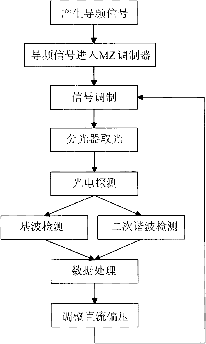 New balance detection bias control method for MZ external modulator