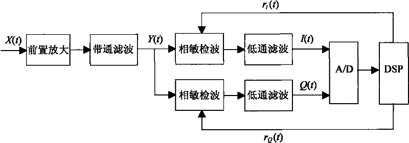 New balance detection bias control method for MZ external modulator