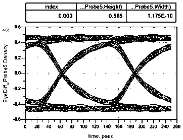 Signal integrity simulation method for mixed encryption model