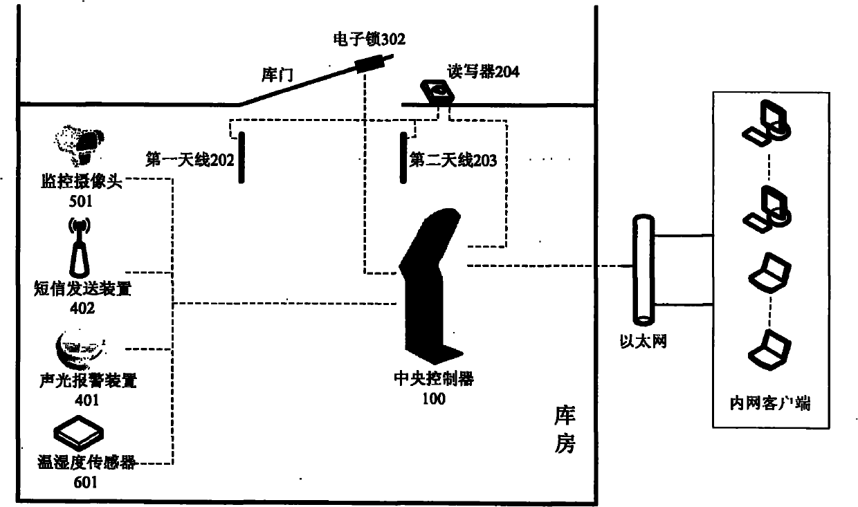 Object intelligent monitoring system based on RFID (Radio Frequency Identification)