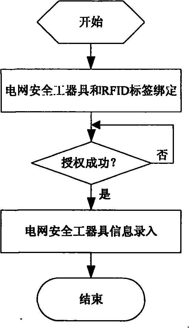 Object intelligent monitoring system based on RFID (Radio Frequency Identification)