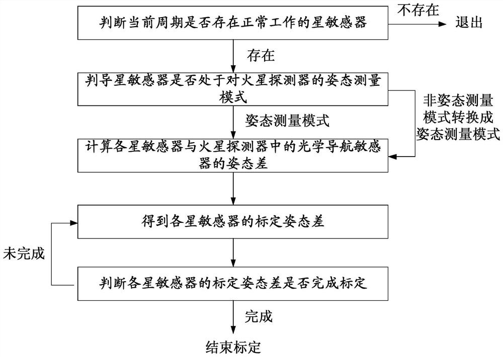 An Inertial Reference Time-Space Precise Alignment Method for Optical Navigation Sensors