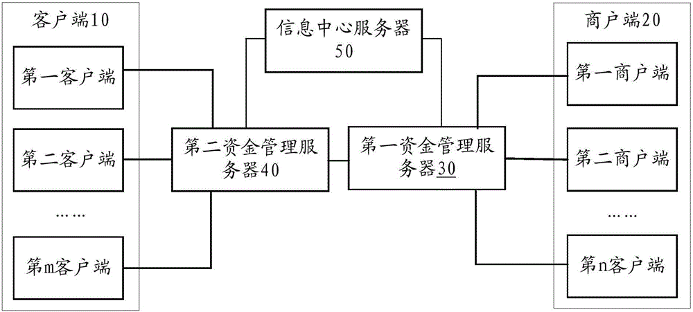 Cross-fund server-based payment system, method, device and server