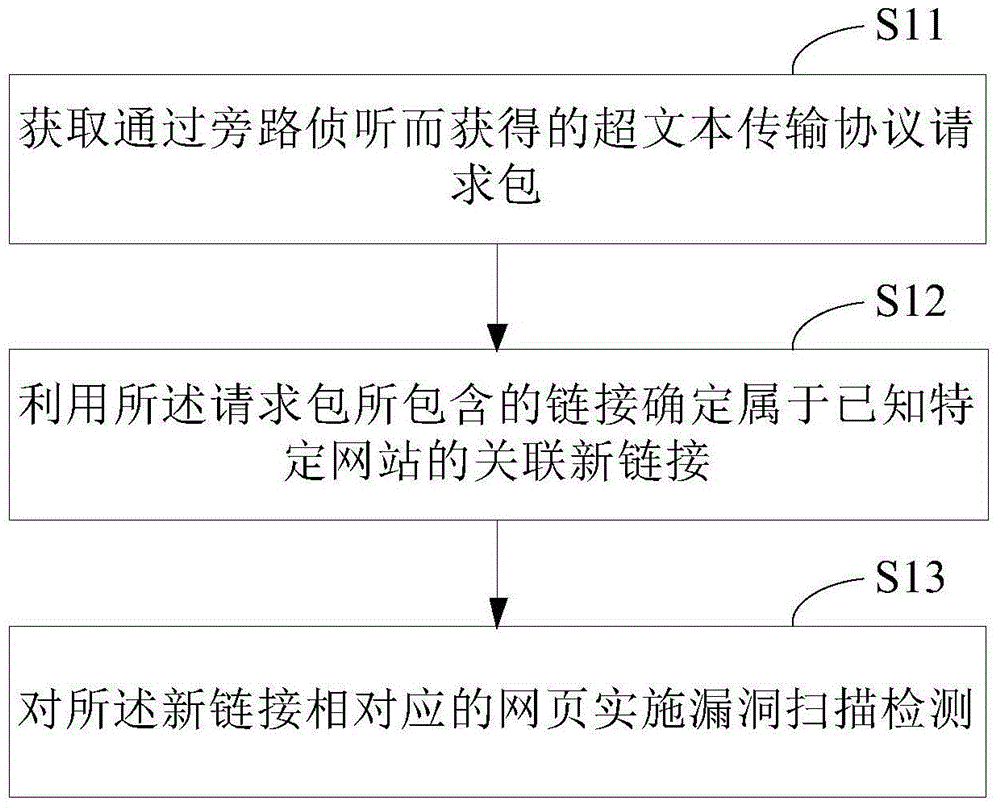 Website security detection method and device