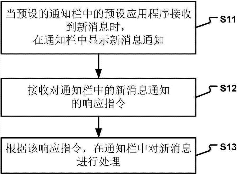 Message processing method and device