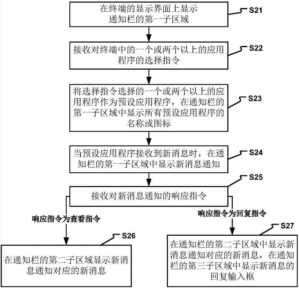 Message processing method and device