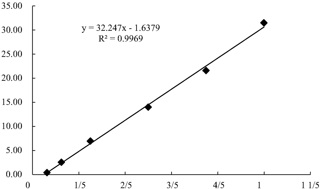 Kit for measuring content of D-dimer through latex immunoturbidimetry