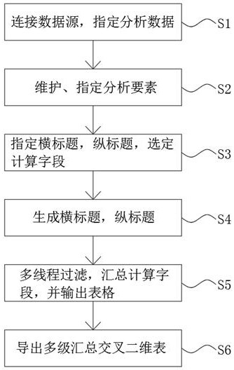 Method for quickly generating dynamic cross two-dimensional table with hierarchical summarization