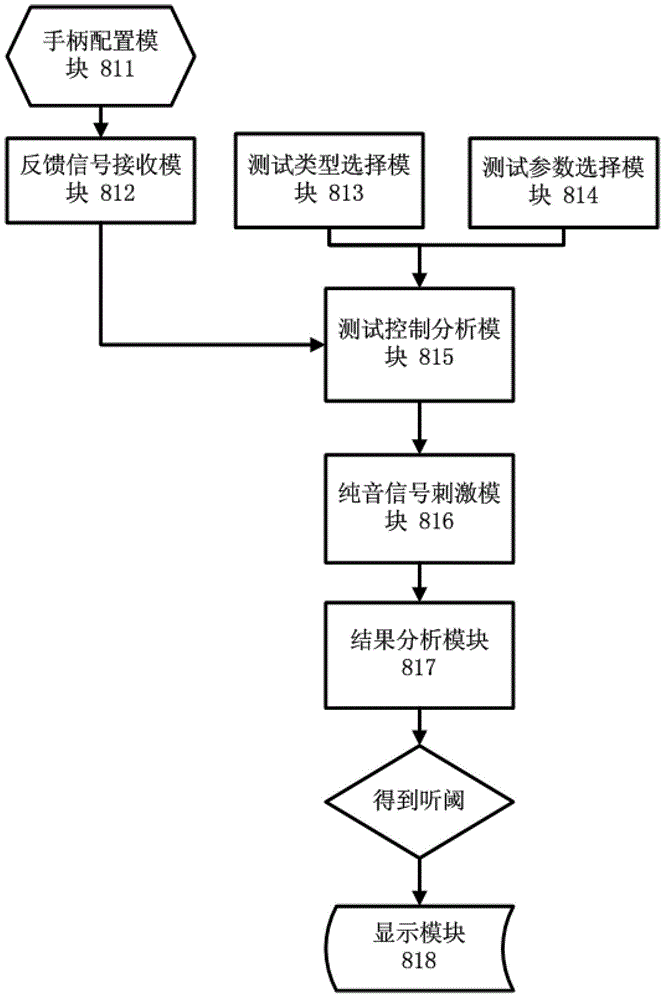 Pure tone audiometric and psychophysical tuning curve detecting system