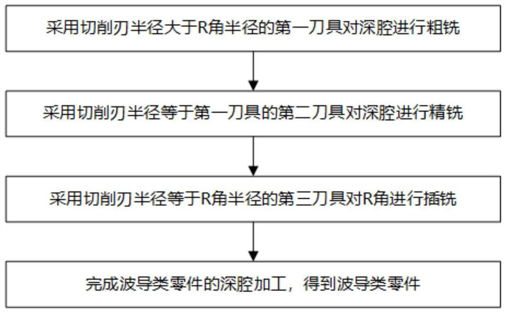 A kind of processing method of deep cavity clearing angle