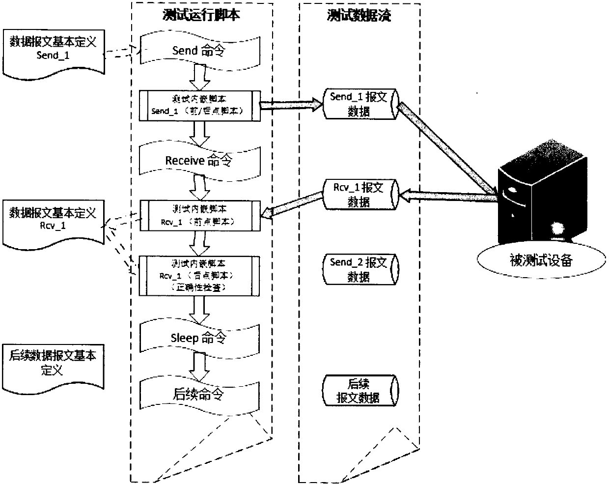 Private communication protocol test method