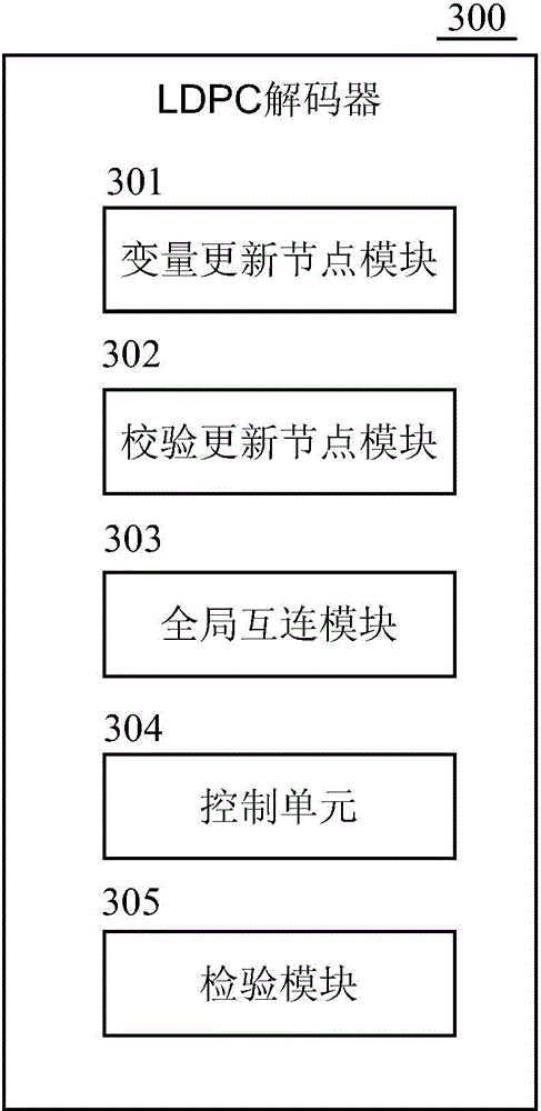 LDPC (low density parity check) decoder and LDPC decoding method