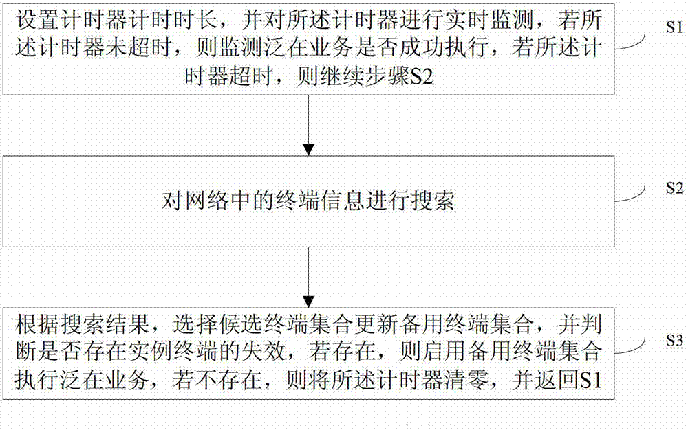 Dynamic adaptive service recovery method and dynamic adaptive service recovery device for mobile ad hoc network