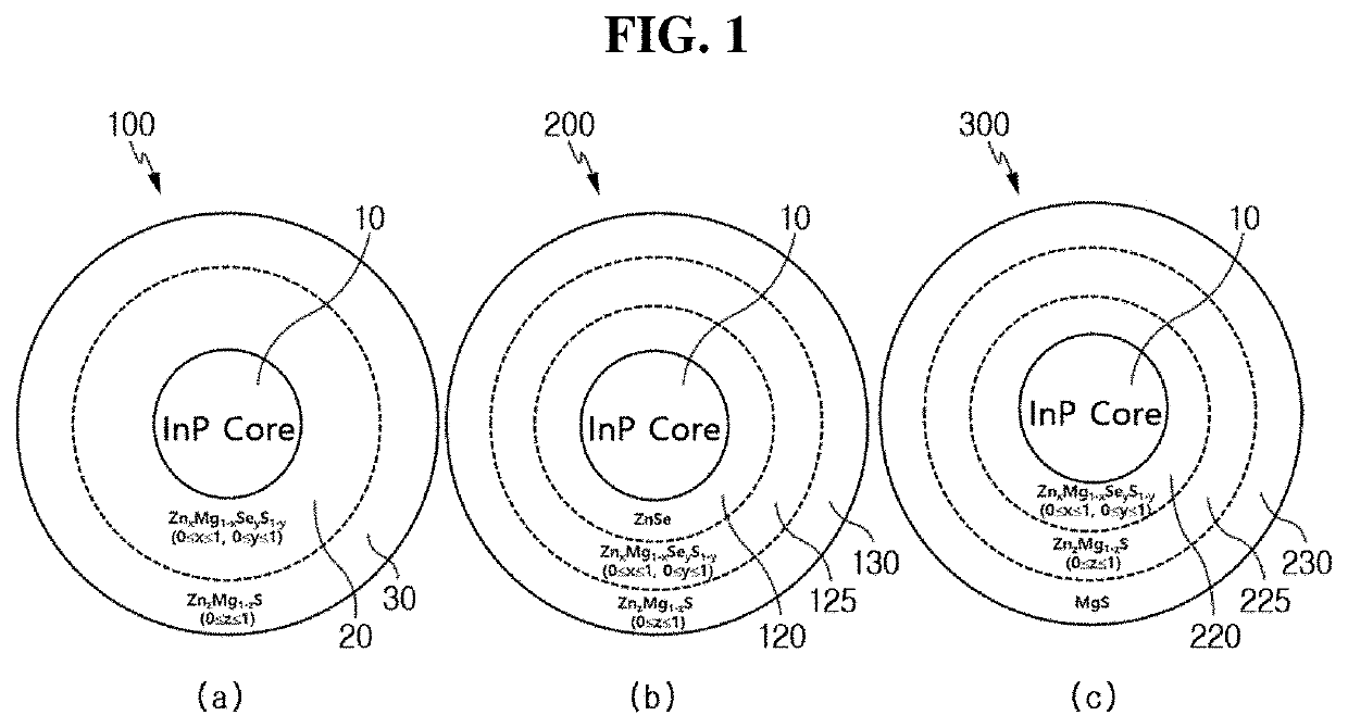 FABRICATION METHOD OF InP BASED QUANTUM DOT BY USING AMINOPHOSPHINE TYPE P PRECURSOR AND CORE SIZE-SORTING PROCEDURE