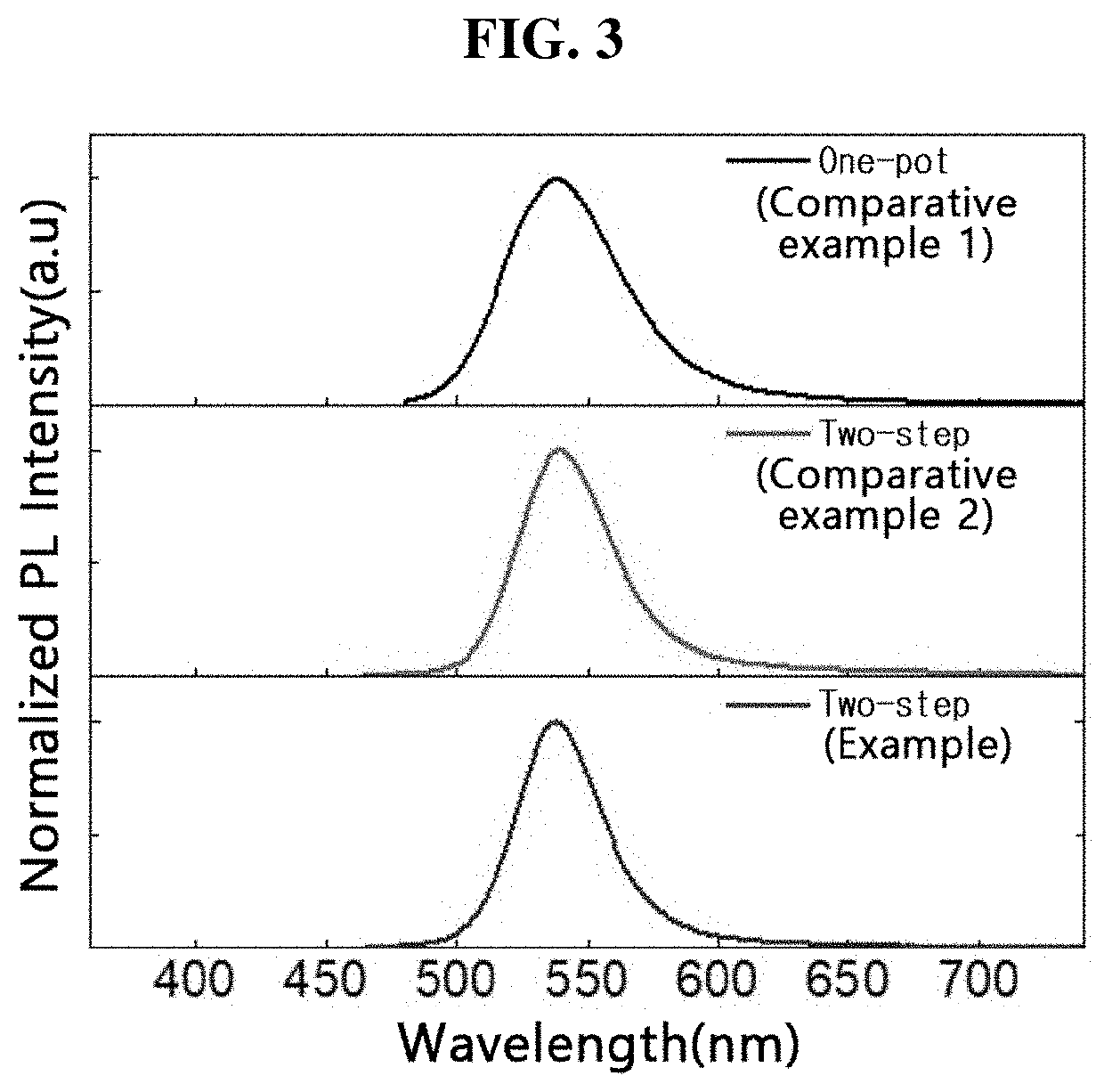 FABRICATION METHOD OF InP BASED QUANTUM DOT BY USING AMINOPHOSPHINE TYPE P PRECURSOR AND CORE SIZE-SORTING PROCEDURE