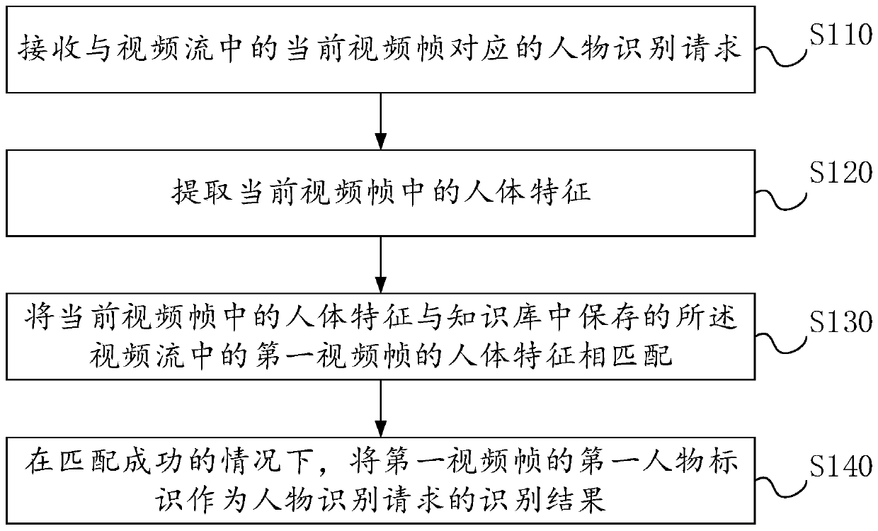 Character recognition method and device, electronic equipment and storage medium