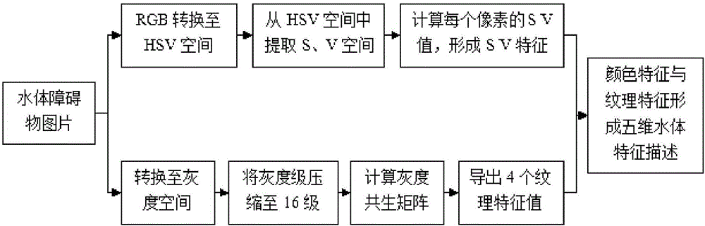 Unmanned vehicle water detection and tracking method based on SVM and SURF