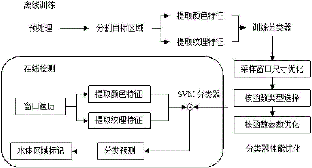 Unmanned vehicle water detection and tracking method based on SVM and SURF