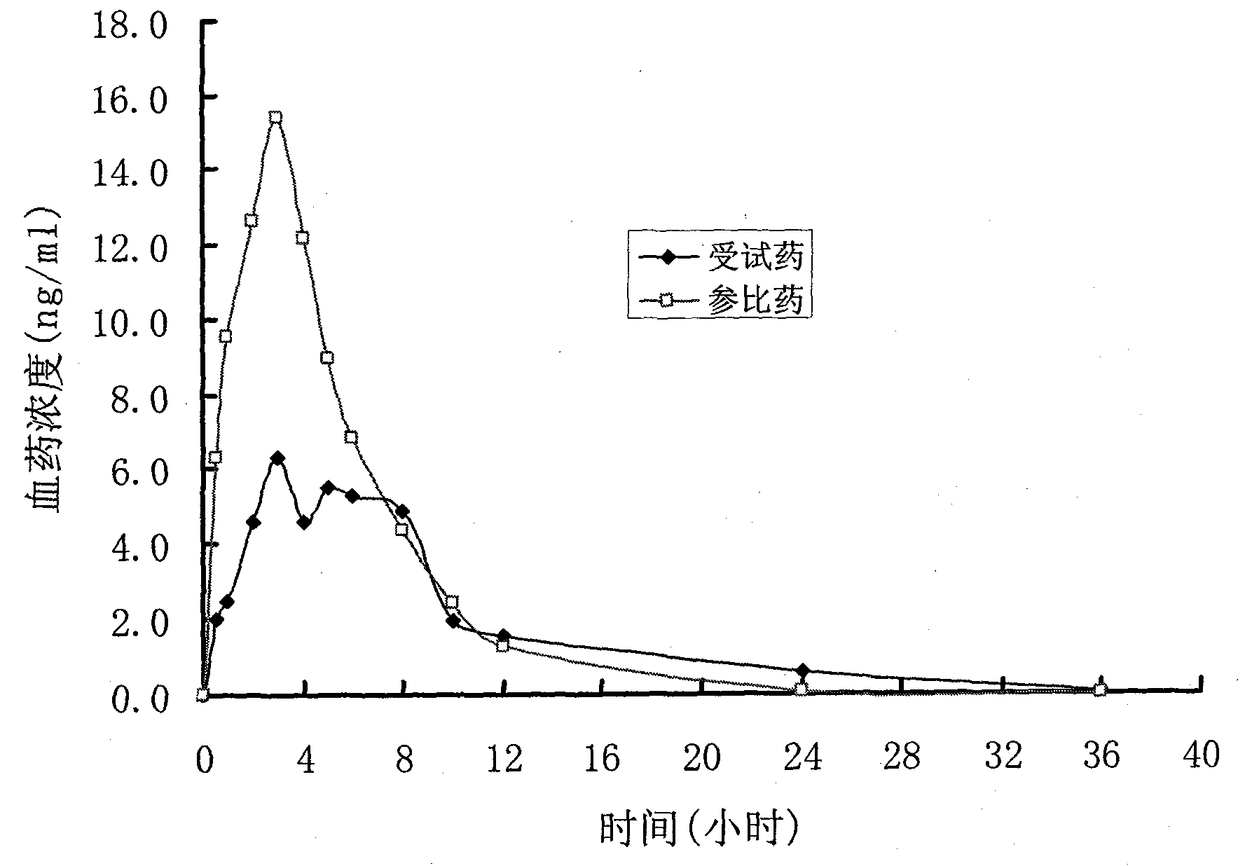 Controlled release preparation and preparation method thereof