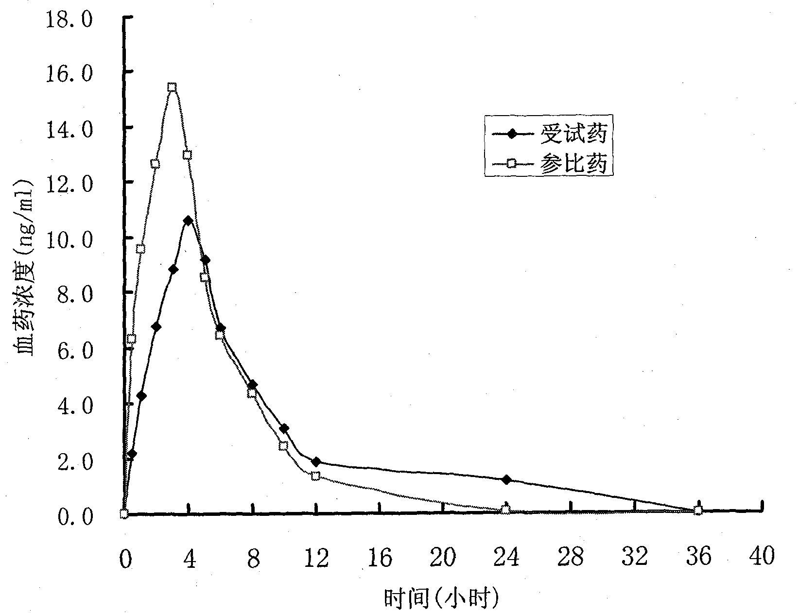 Controlled release preparation and preparation method thereof