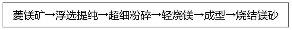 A kind of preparation method of superfine purified ore concentrate powder sintered magnesia