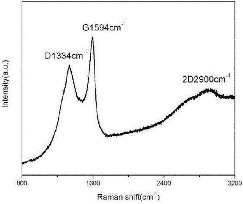 Zinc-sulfide, cuprous-sulfide and carbon nanocomposite and preparing method thereof