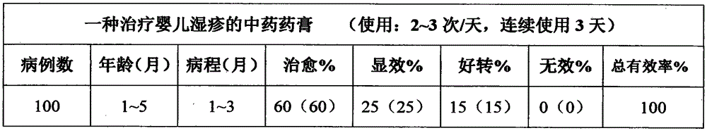 Traditional Chinese medicine ointment for treating infantile eczema