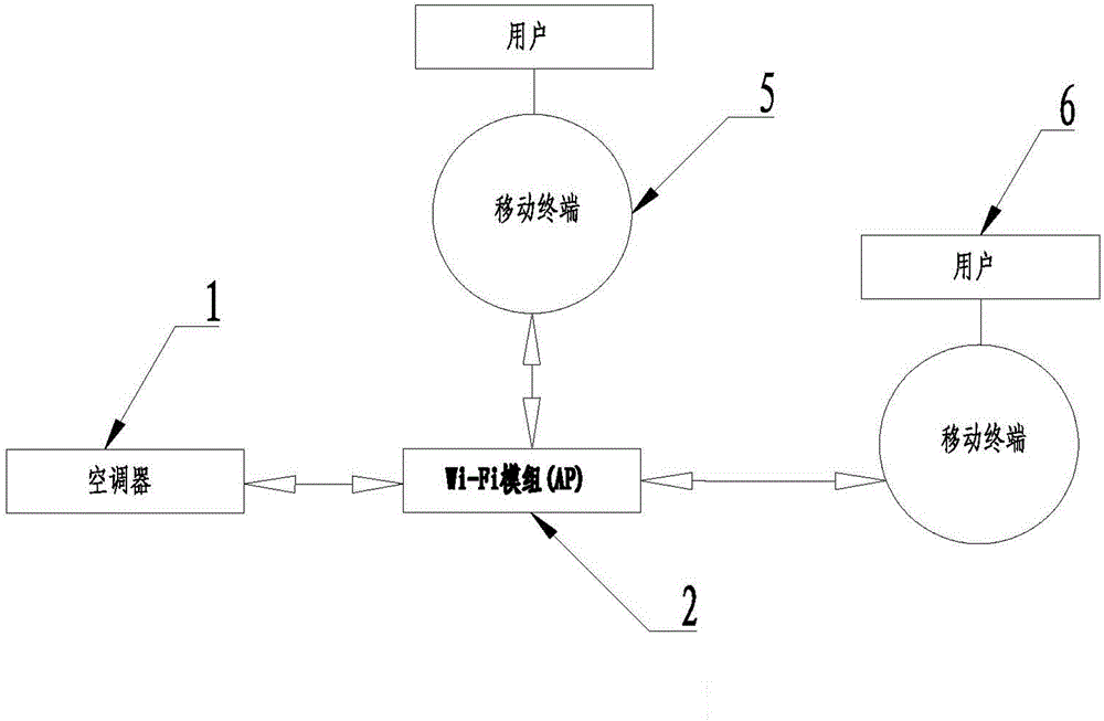 Dual-mode cloud air-conditioner system based on Wi-Fi communication mode