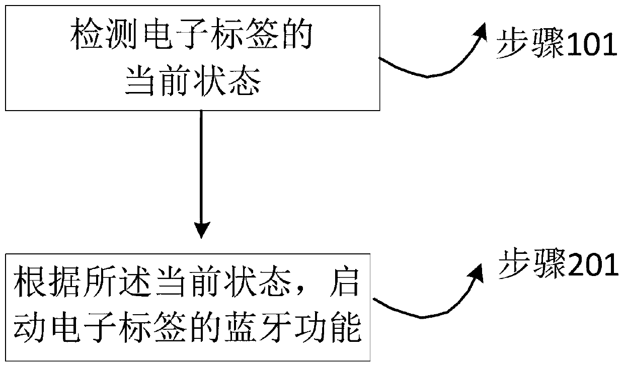 Electronic tag Bluetooth opening method and device