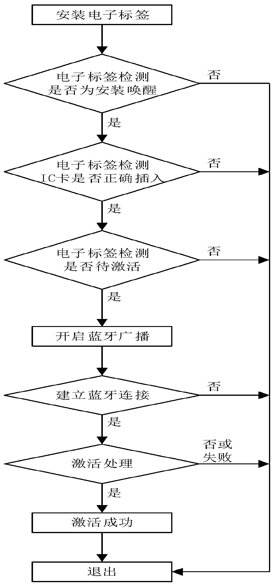 Electronic tag Bluetooth opening method and device