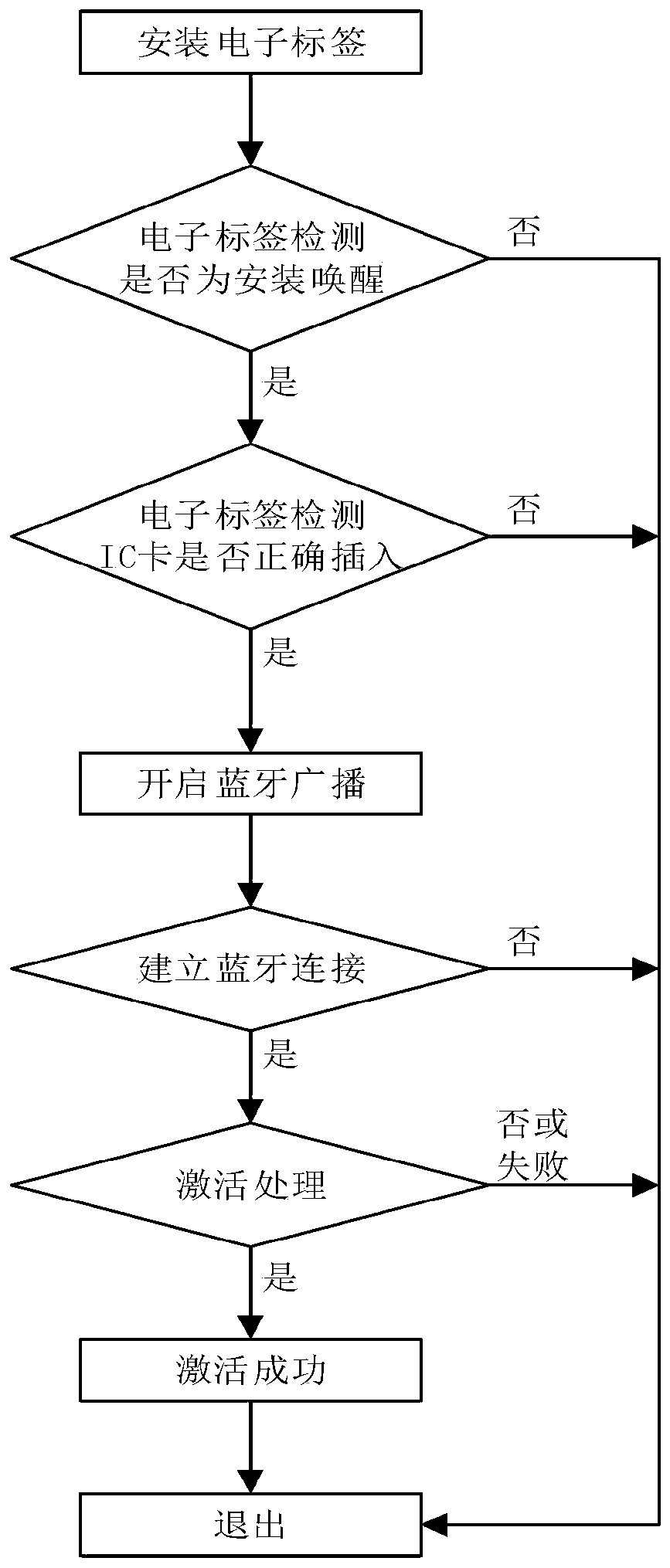 Electronic tag Bluetooth opening method and device