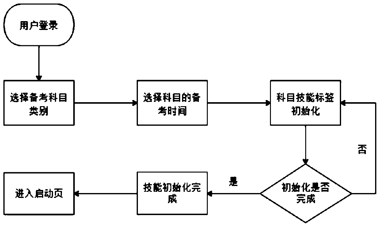 Driving theory training system and learning method thereof