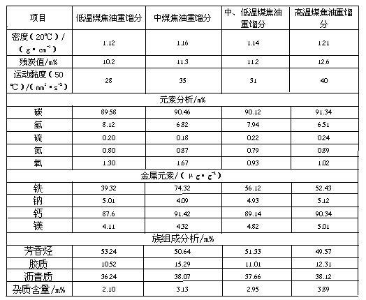 Coal tar heavy fraction suspension-bed hydrocracking method and system thereof