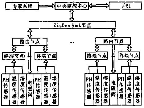 Irrigation system based on ZigBee network and D-S data fusion