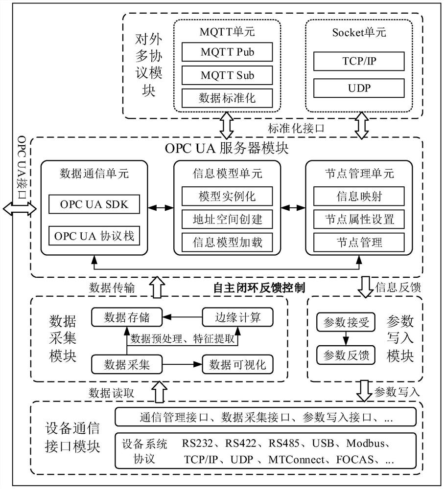 Production line edge equipment longitudinal integrated gateway based on OPC UA and implementation method thereof