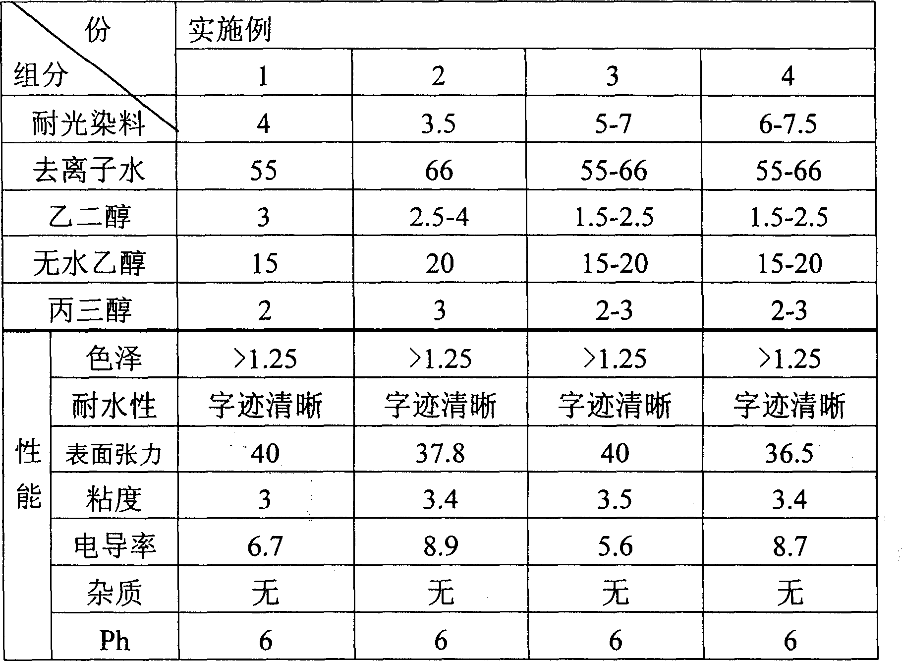 Colour ink-jet ink and its preparing method