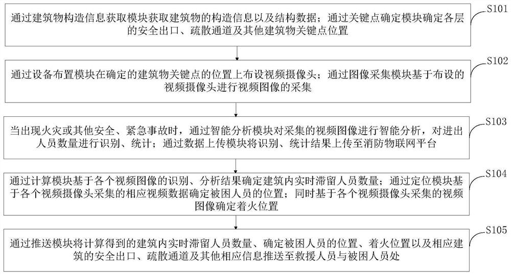 Evacuation rescue auxiliary method and system, computer equipment and processing terminal