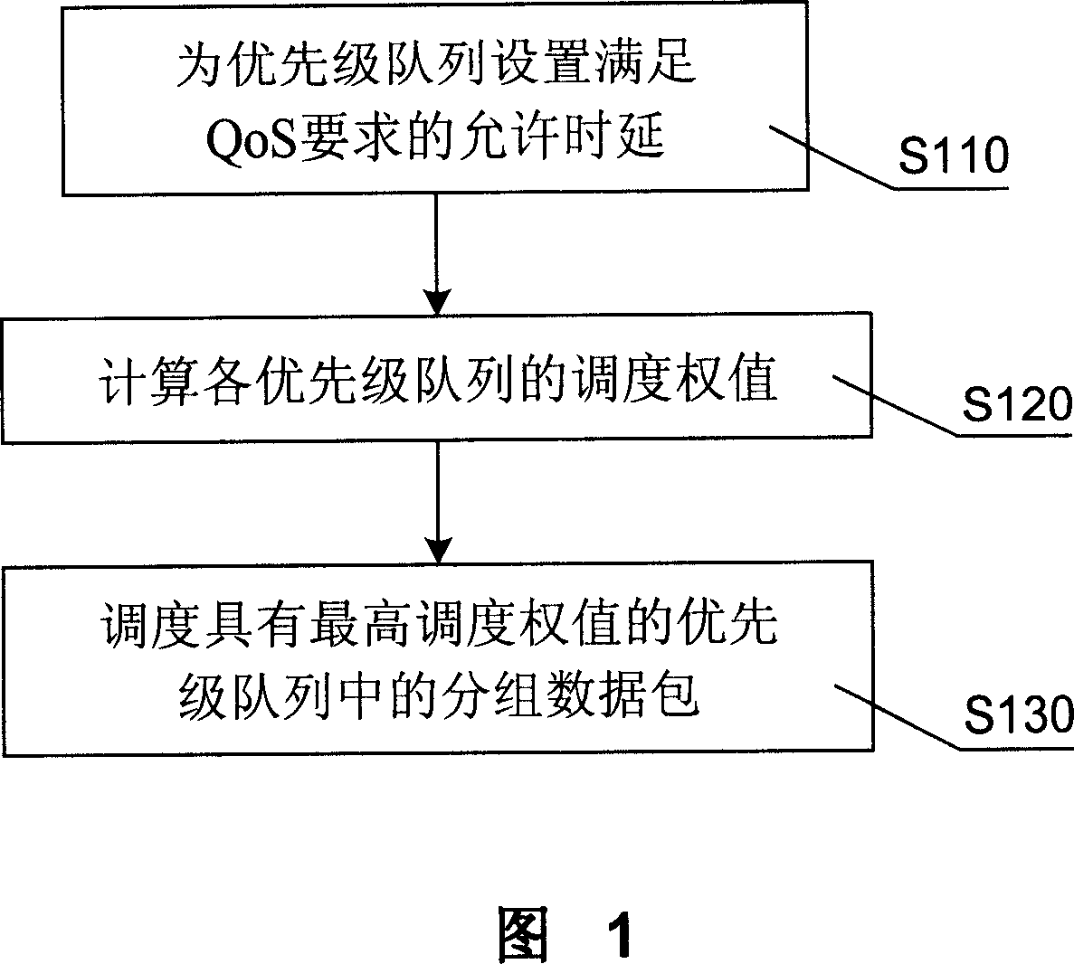 Method for classified package dispatching and resource distributing based on service quality