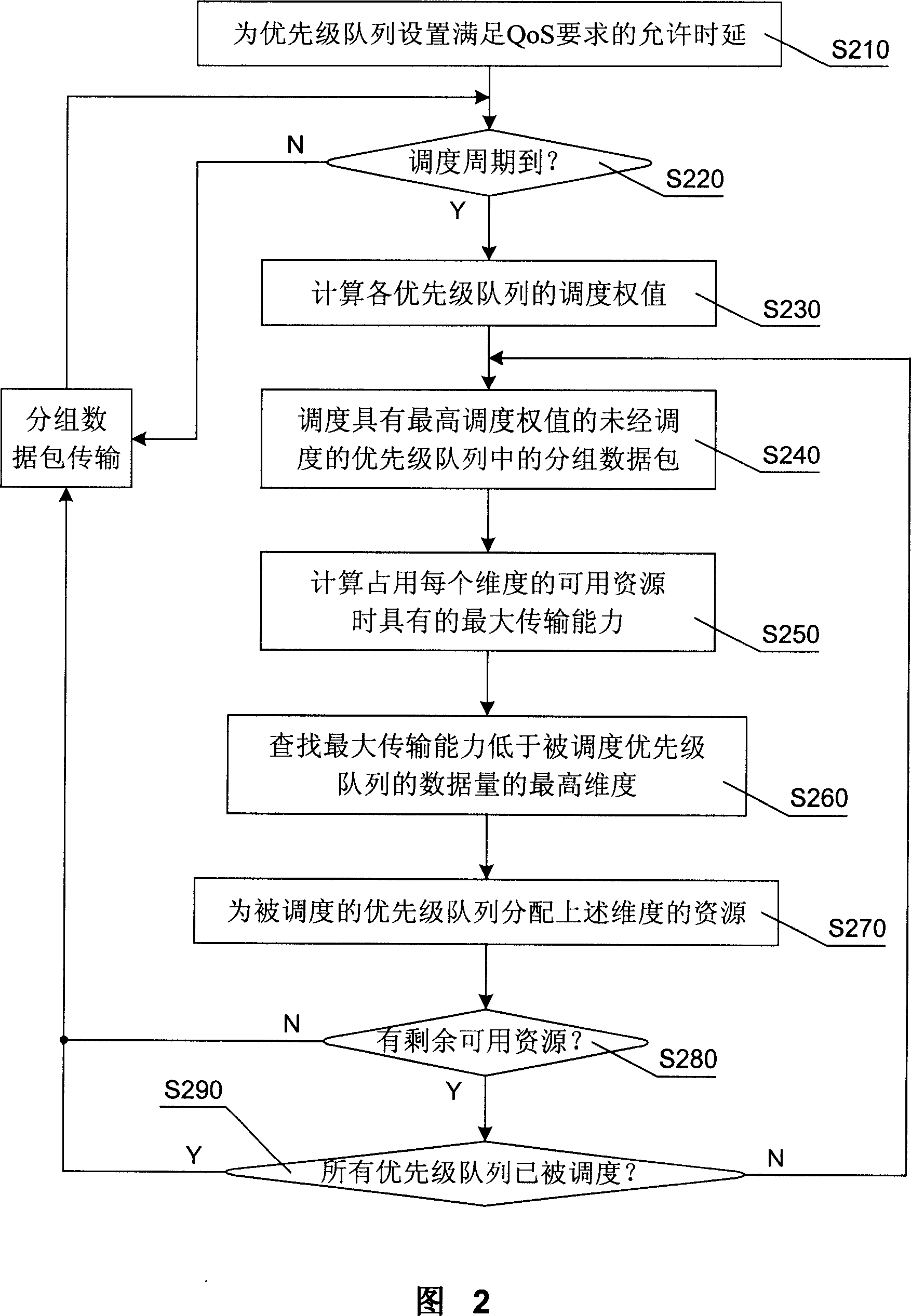 Method for classified package dispatching and resource distributing based on service quality