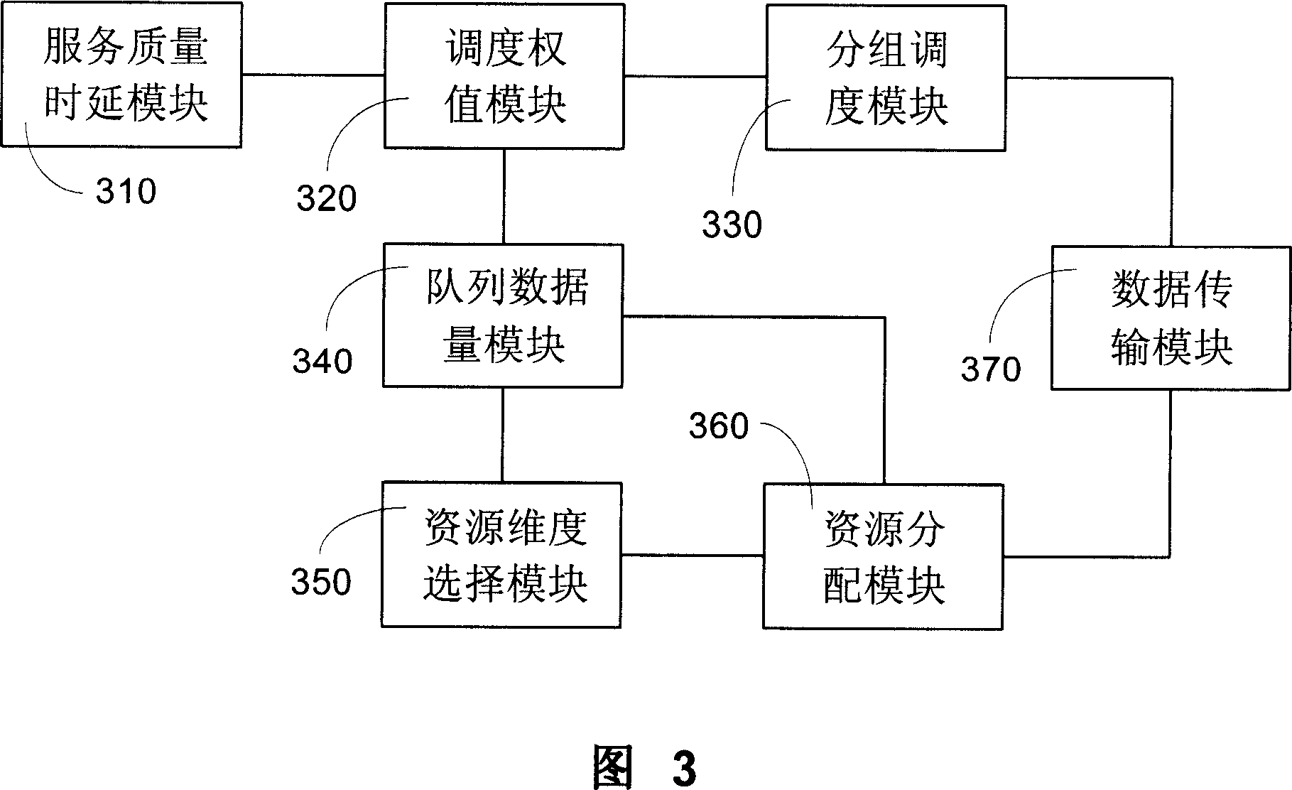 Method for classified package dispatching and resource distributing based on service quality