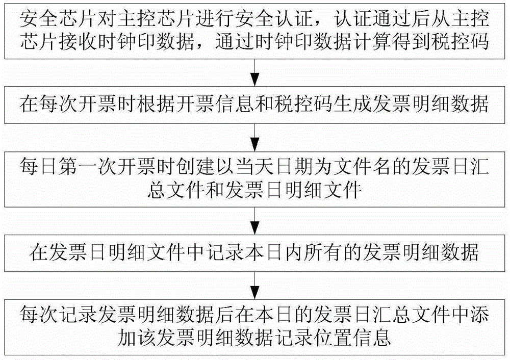 A method for processing invoice tax control data