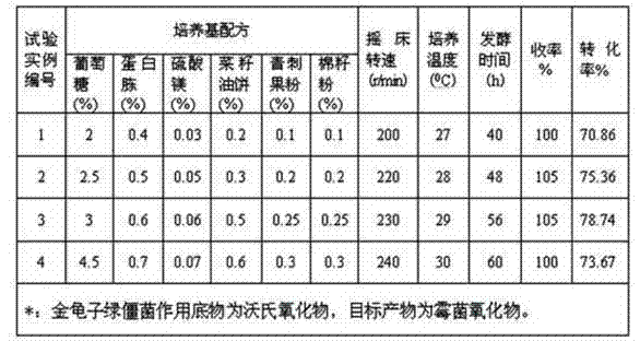 Culture medium for production of metarhizium anisopliae