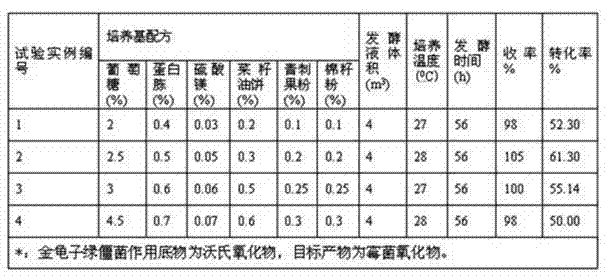 Culture medium for production of metarhizium anisopliae