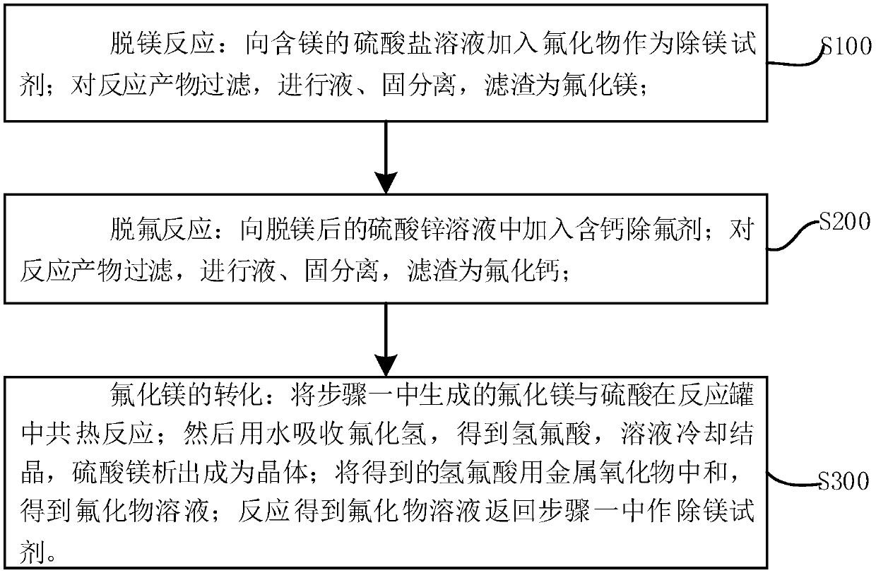 System and process for fluorine-circulation magnesium removal of sulfate solution