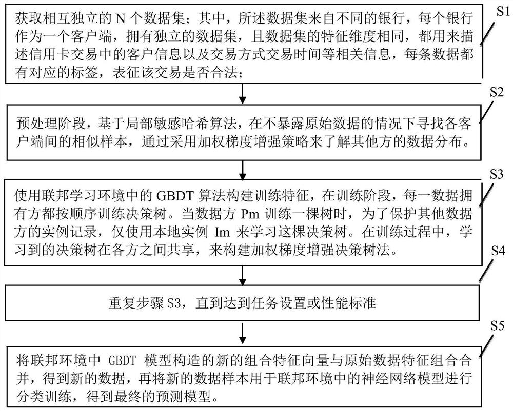 Credit card transaction risk prediction method based on federated learning