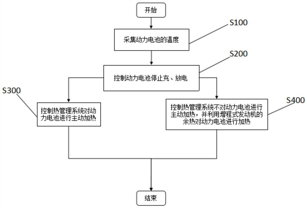 A control method and control system for an extended-range vehicle power battery