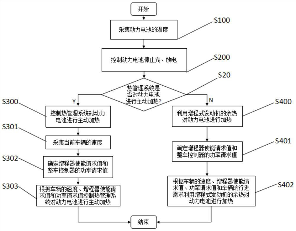 A control method and control system for an extended-range vehicle power battery