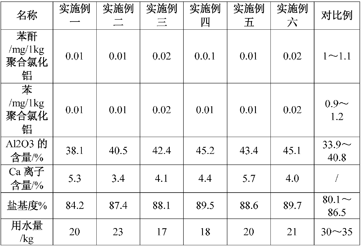 Preparation process of polyaluminum chloride