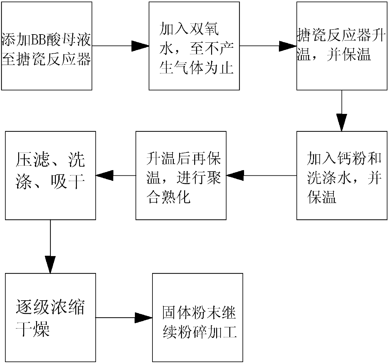 Preparation process of polyaluminum chloride